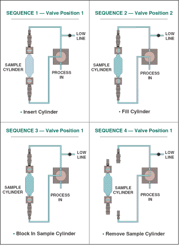 Diagram of Three-Way Gas Sampler